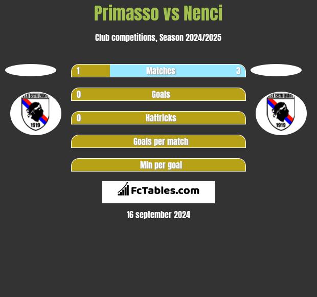 Primasso vs Nenci h2h player stats