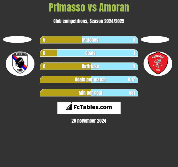 Primasso vs Amoran h2h player stats