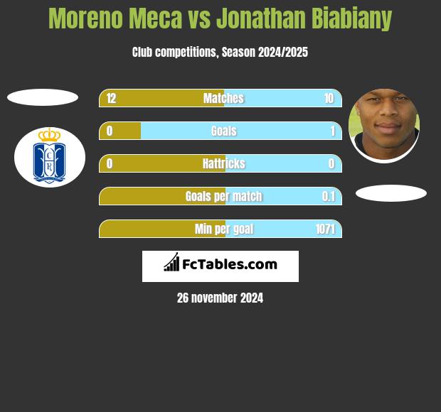 Moreno Meca vs Jonathan Biabiany h2h player stats