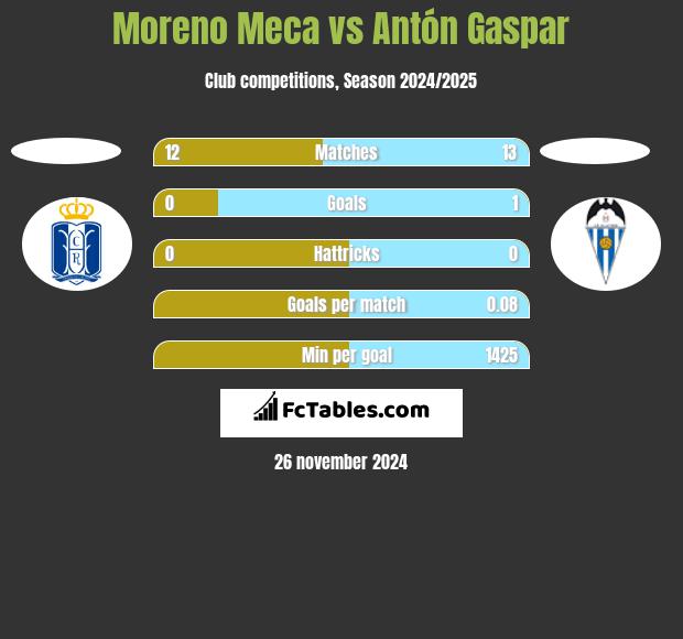 Moreno Meca vs Antón Gaspar h2h player stats