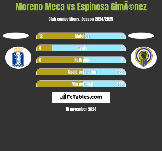 Moreno Meca vs Espinosa GimÃ©nez h2h player stats