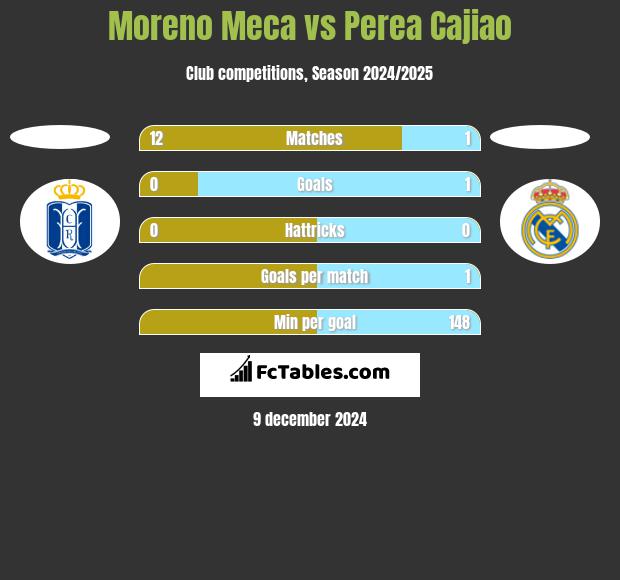 Moreno Meca vs Perea Cajiao h2h player stats