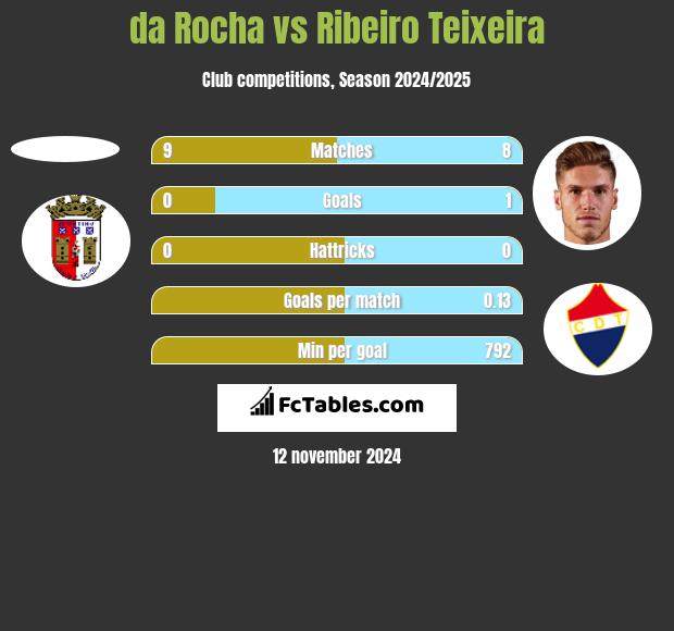 da Rocha vs Ribeiro Teixeira h2h player stats