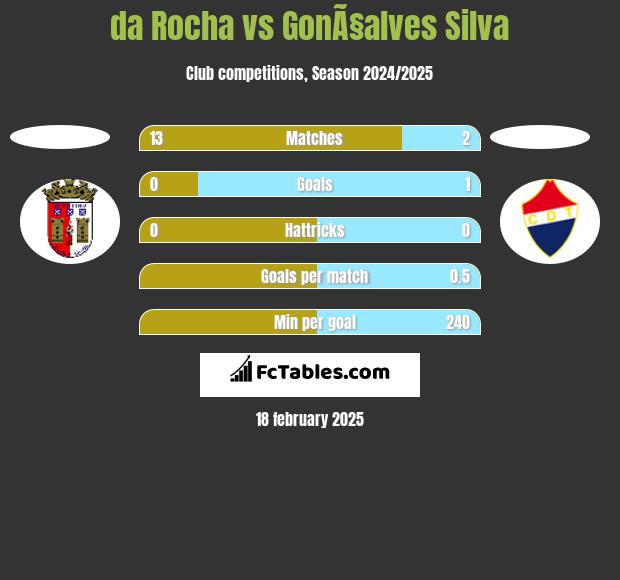 da Rocha vs GonÃ§alves Silva h2h player stats