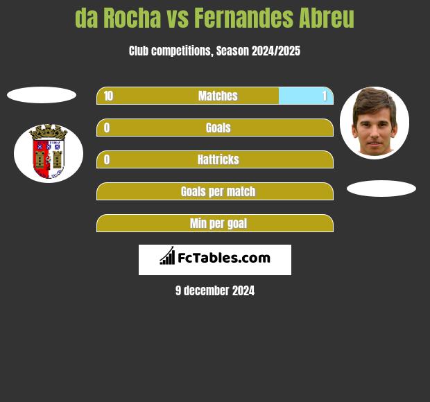 da Rocha vs Fernandes Abreu h2h player stats