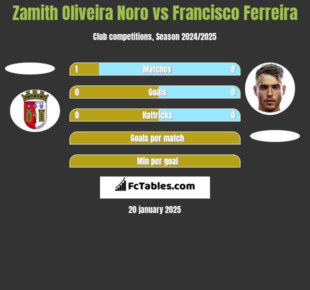 Zamith Oliveira Noro vs Francisco Ferreira h2h player stats