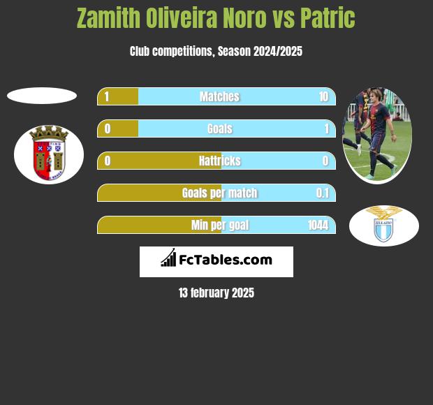 Zamith Oliveira Noro vs Patric h2h player stats