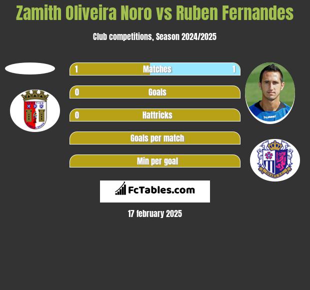 Zamith Oliveira Noro vs Ruben Fernandes h2h player stats