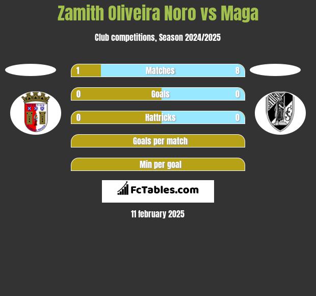 Zamith Oliveira Noro vs Maga h2h player stats