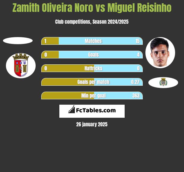 Zamith Oliveira Noro vs Miguel Reisinho h2h player stats