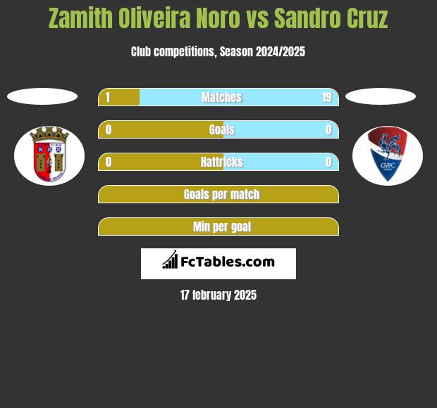 Zamith Oliveira Noro vs Sandro Cruz h2h player stats