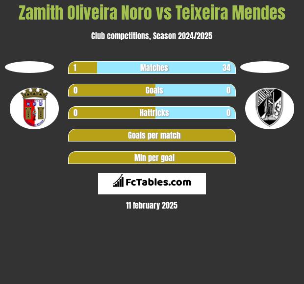 Zamith Oliveira Noro vs Teixeira Mendes h2h player stats