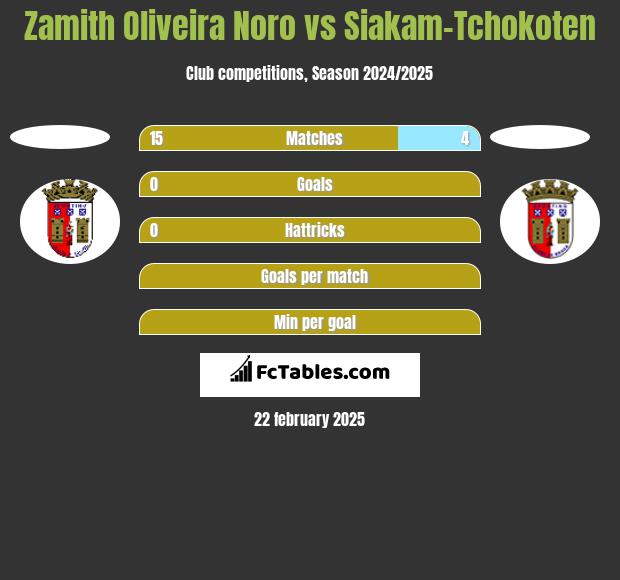 Zamith Oliveira Noro vs Siakam-Tchokoten h2h player stats