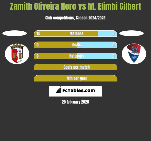 Zamith Oliveira Noro vs M. Elimbi Gilbert h2h player stats