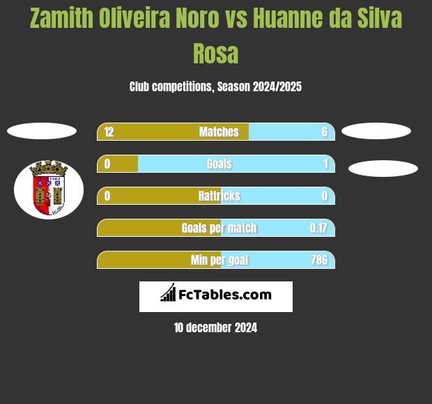 Zamith Oliveira Noro vs Huanne da Silva Rosa h2h player stats