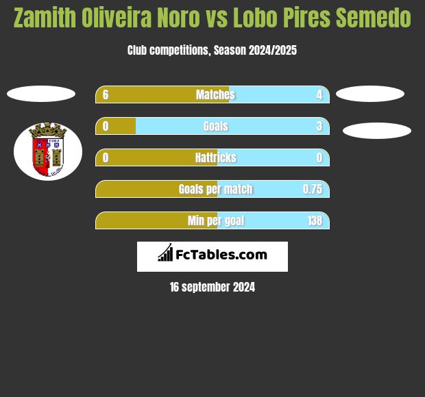 Zamith Oliveira Noro vs Lobo Pires Semedo h2h player stats