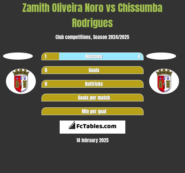 Zamith Oliveira Noro vs Chissumba Rodrigues h2h player stats