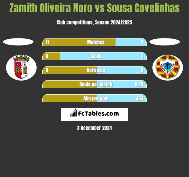 Zamith Oliveira Noro vs Sousa Covelinhas h2h player stats