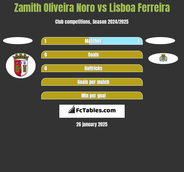 Zamith Oliveira Noro vs Lisboa Ferreira h2h player stats