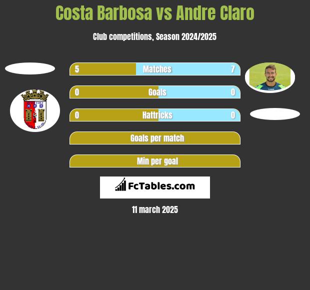 Costa Barbosa vs Andre Claro h2h player stats