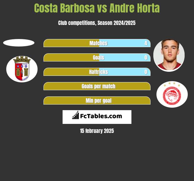 Costa Barbosa vs Andre Horta h2h player stats