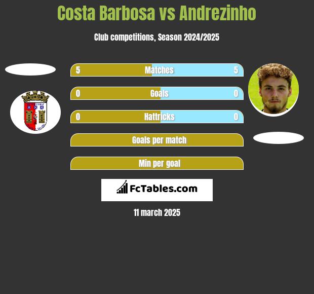 Costa Barbosa vs Andrezinho h2h player stats