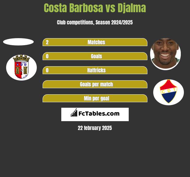 Costa Barbosa vs Djalma h2h player stats