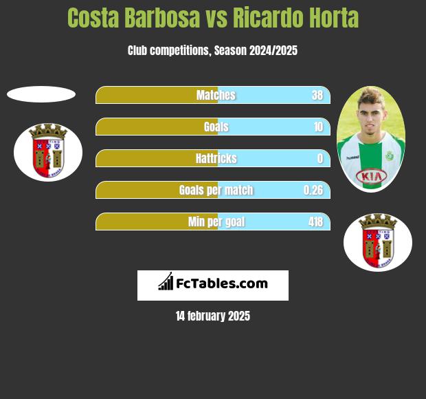 Costa Barbosa vs Ricardo Horta h2h player stats