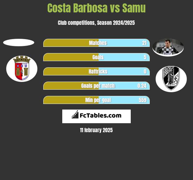 Costa Barbosa vs Samu h2h player stats