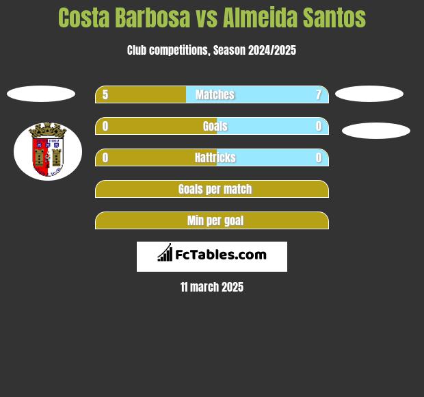 Costa Barbosa vs Almeida Santos h2h player stats