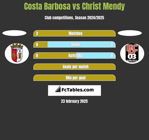 Costa Barbosa vs Christ Mendy h2h player stats