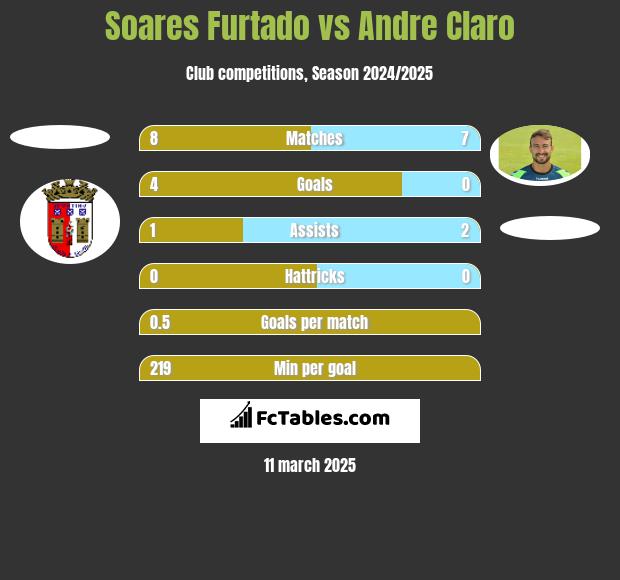 Soares Furtado vs Andre Claro h2h player stats