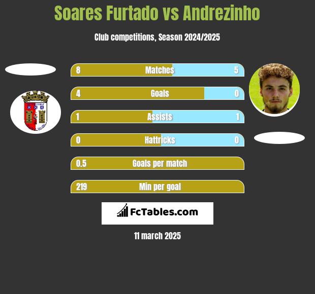 Soares Furtado vs Andrezinho h2h player stats