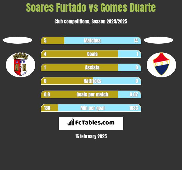 Soares Furtado vs Gomes Duarte h2h player stats