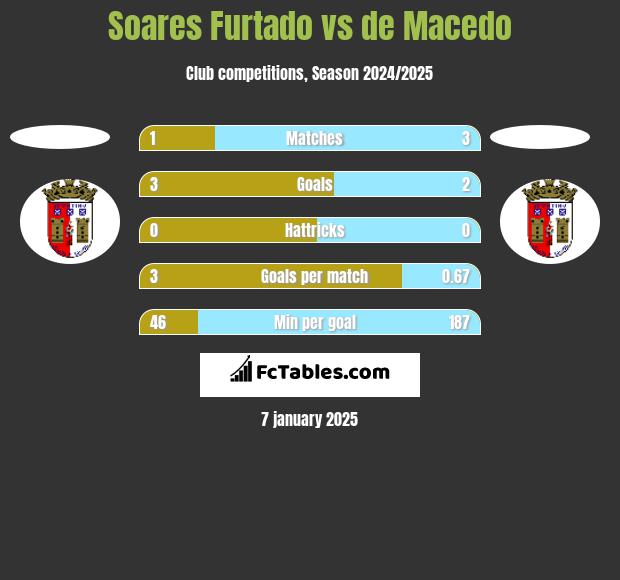 Soares Furtado vs de Macedo h2h player stats