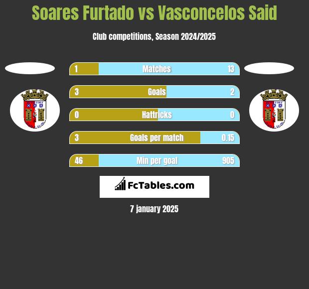 Soares Furtado vs Vasconcelos Said h2h player stats