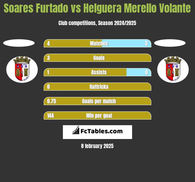 Soares Furtado vs Helguera Merello Volante h2h player stats