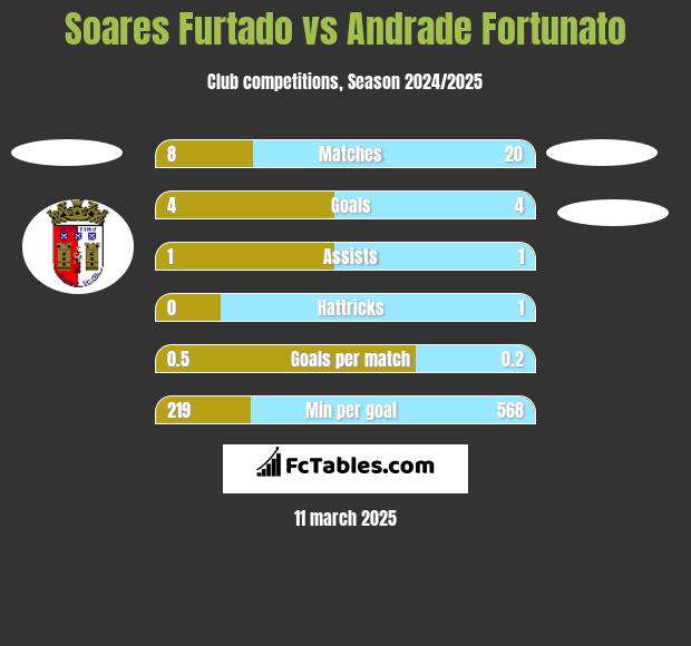 Soares Furtado vs Andrade Fortunato h2h player stats