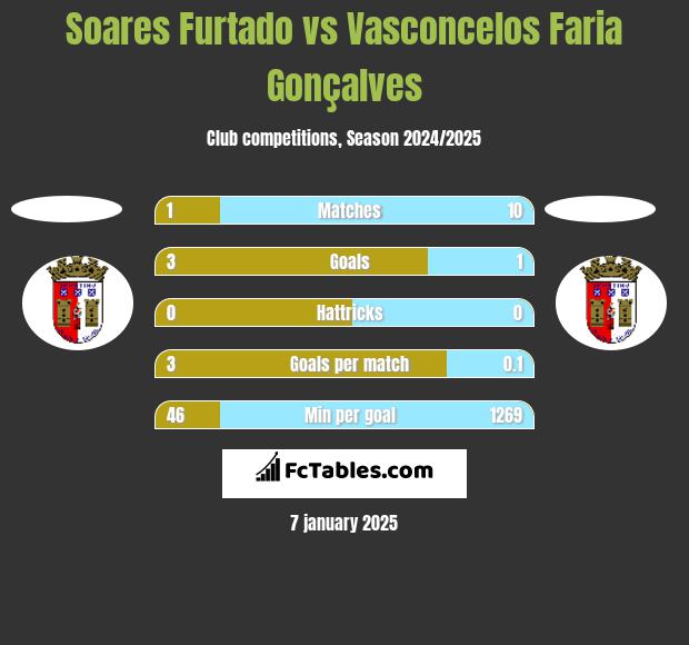 Soares Furtado vs Vasconcelos Faria Gonçalves h2h player stats