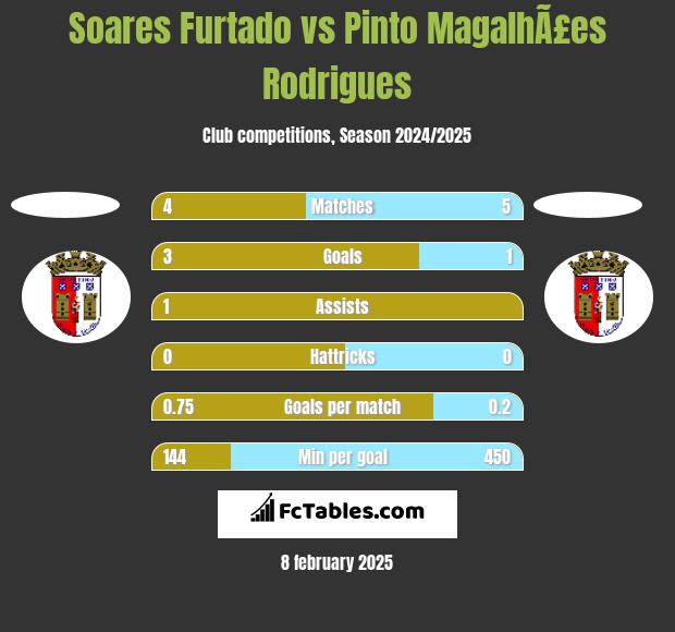 Soares Furtado vs Pinto MagalhÃ£es Rodrigues h2h player stats