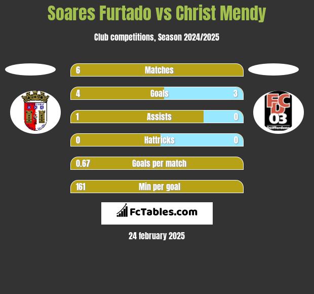 Soares Furtado vs Christ Mendy h2h player stats