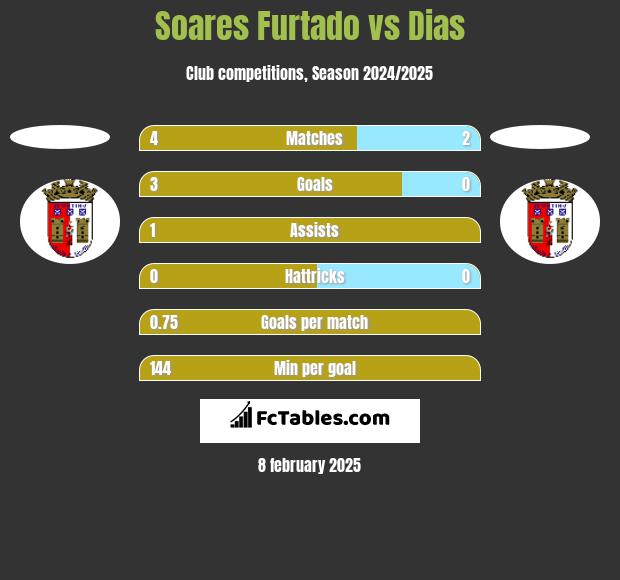 Soares Furtado vs Dias h2h player stats