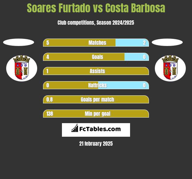 Soares Furtado vs Costa Barbosa h2h player stats