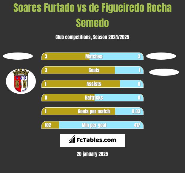 Soares Furtado vs de Figueiredo Rocha Semedo h2h player stats