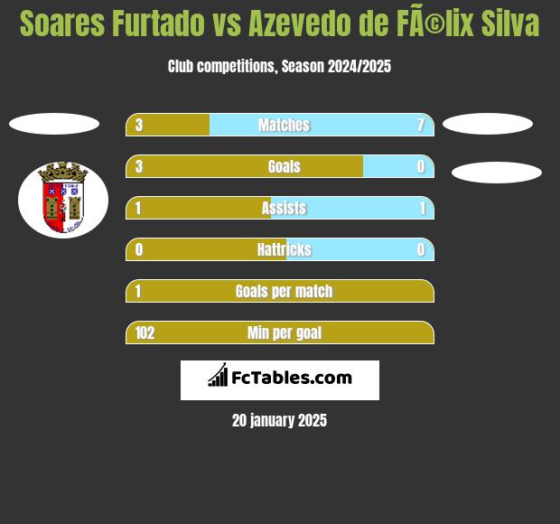 Soares Furtado vs Azevedo de FÃ©lix Silva h2h player stats