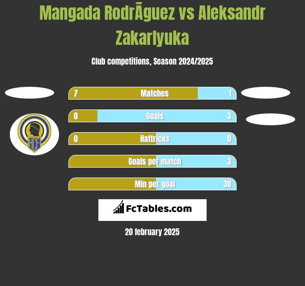 Mangada RodrÃ­guez vs Aleksandr Zakarlyuka h2h player stats