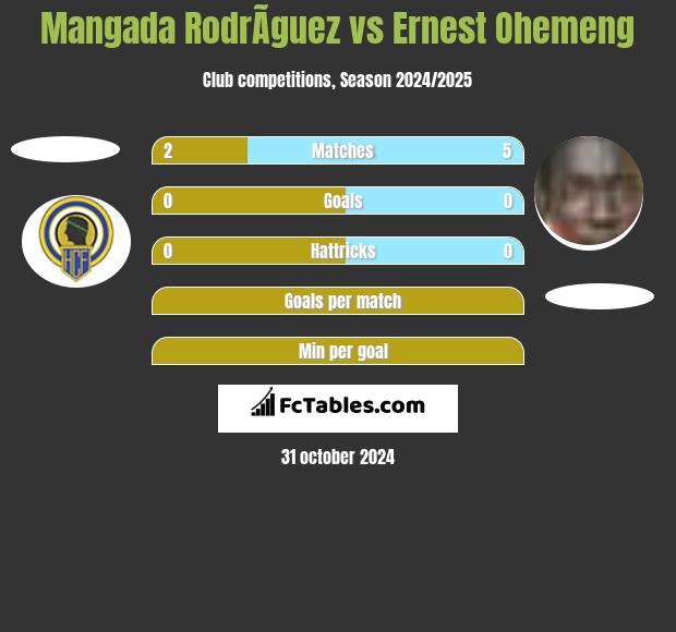 Mangada RodrÃ­guez vs Ernest Ohemeng h2h player stats