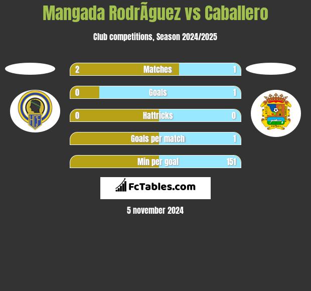 Mangada RodrÃ­guez vs Caballero h2h player stats