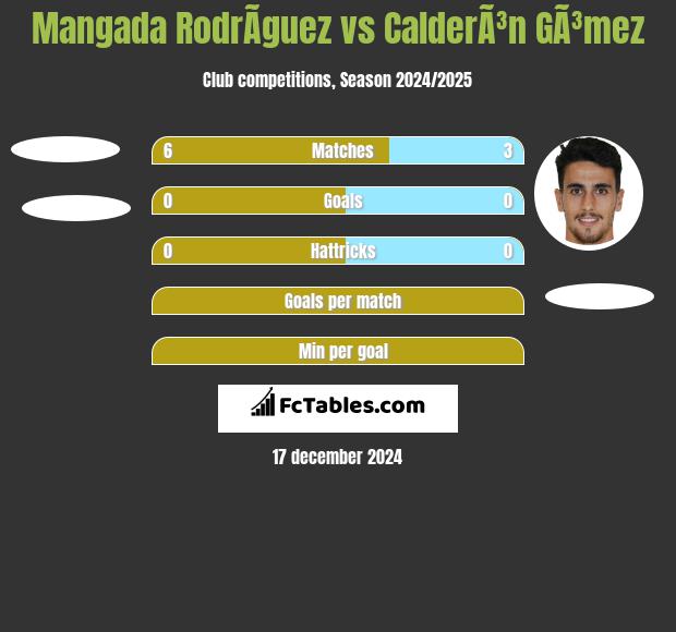 Mangada RodrÃ­guez vs CalderÃ³n GÃ³mez h2h player stats