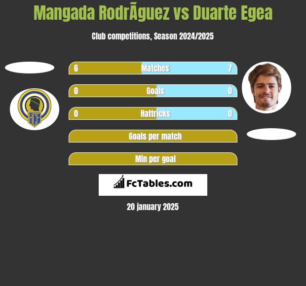 Mangada RodrÃ­guez vs Duarte Egea h2h player stats